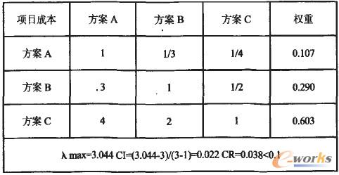 各方案相對項目成本判斷矩陣及單排序