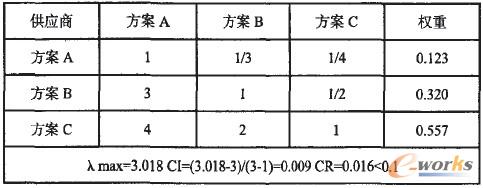 各方案相對供應(yīng)商判斷矩陣及單排序