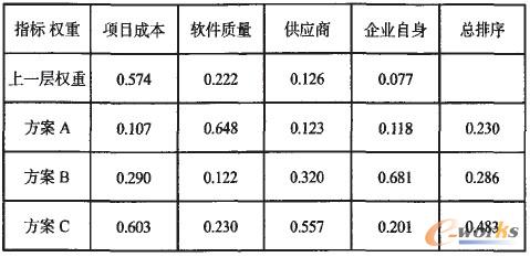 各方案評價總排序