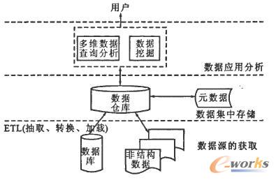數(shù)據(jù)倉(cāng)庫(kù)核心結(jié)構(gòu)圖