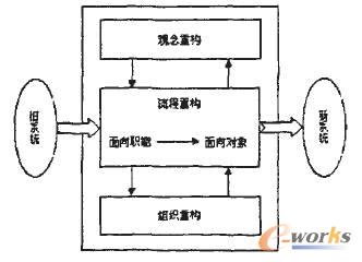 圖2 企業(yè)業(yè)務(wù)流程重構(gòu)模型結(jié)構(gòu)圖