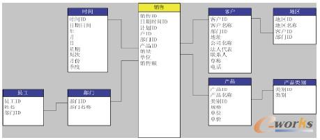 銷(xiāo)售多維數(shù)據(jù)集的雪花型模型