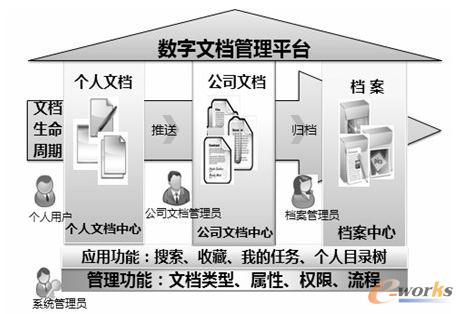 數(shù)字文檔管理平臺(tái)系統(tǒng)架構(gòu)