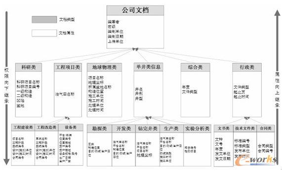 文檔類(lèi)型與屬性管理示意圖