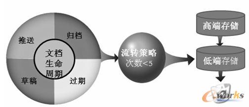 文檔生命周期管理示意圖