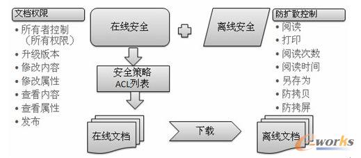 全程安全管理示意圖