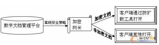 離線(xiàn)安全控制設(shè)計(jì)示意圖