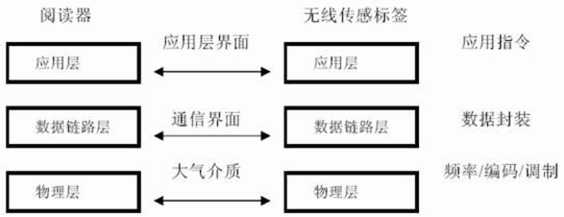 RFID在不同網(wǎng)絡(luò)層的結(jié)構(gòu)與功能