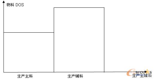 圖4 生產(chǎn)主輔料的DOS控制圖