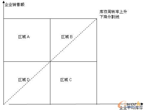 圖1 庫存周轉(zhuǎn)率變化分析圖