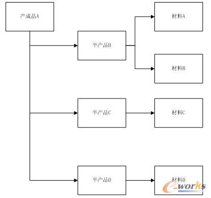 圖1 傳統(tǒng)意義BOM
