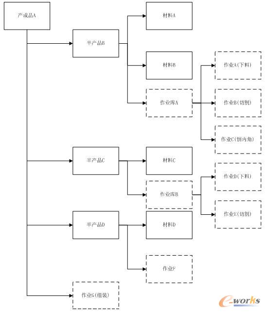 圖2 作業(yè)BOM結(jié)構(gòu)