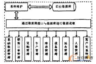 圖2 系統(tǒng)模塊功能結(jié)構(gòu)