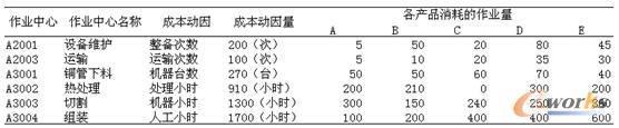 表3 各產(chǎn)品消耗的作業(yè)量