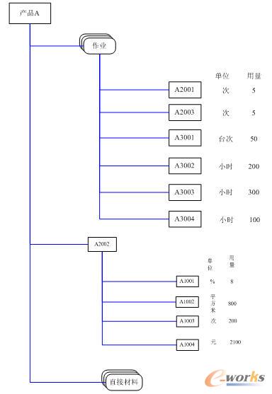 圖3 產(chǎn)品A的作業(yè)BOM