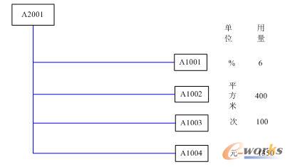 圖4 子件A2001的作業(yè)BOM結(jié)構(gòu)
