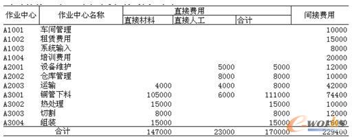表1 公司各主要作業(yè)中心資料表