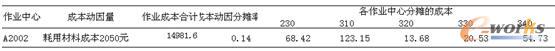 表5 作業(yè)A2002費(fèi)用分配表