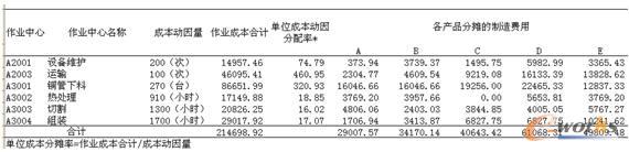 表6 產(chǎn)成品制造費(fèi)用