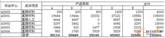 表7 直接費(fèi)用分配表