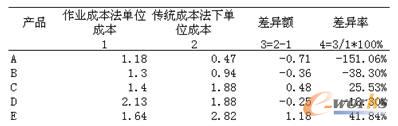 表10 成本差異對(duì)比