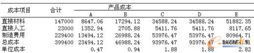 表9 舊成本方法得出的產(chǎn)品成本