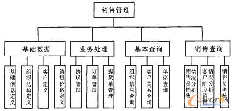 圖3 ERP銷售管理主要功能模塊圖