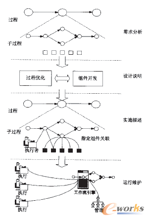 圖3 ERP系統(tǒng)的生命周期管理
