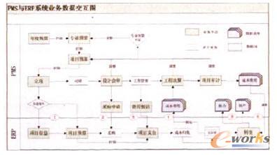 圖1 PMS與ERP系統(tǒng)業(yè)務(wù)數(shù)據(jù)交互圖