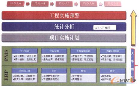 圖4 項(xiàng)目實(shí)施預(yù)警功能模型圖