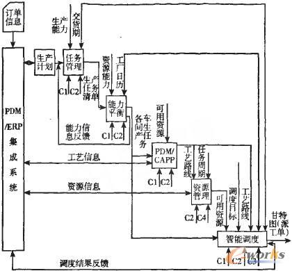 生產(chǎn)調(diào)度系統(tǒng)IDEF0圖