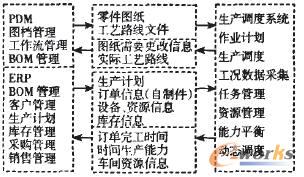 集成環(huán)境與生產(chǎn)調(diào)度系統(tǒng)之間的信息交互