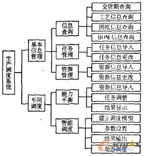 調(diào)度系統(tǒng)功能模塊圖