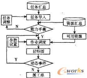 調(diào)度系統(tǒng)數(shù)據(jù)流程圖