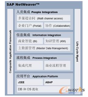 圖1 以前SAP NetWeaver的架構(gòu)圖