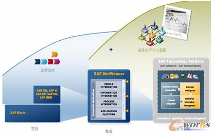圖2 最新的NetWeaver架構(gòu)