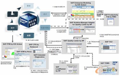 圖4 SAP ALM解決方案