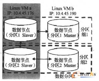 數(shù)據(jù)節(jié)點(diǎn)集群