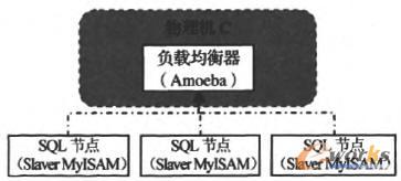使用Amoeba的負(fù)載均衡