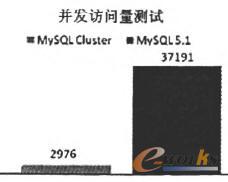 并發(fā)測(cè)試結(jié)果對(duì)比