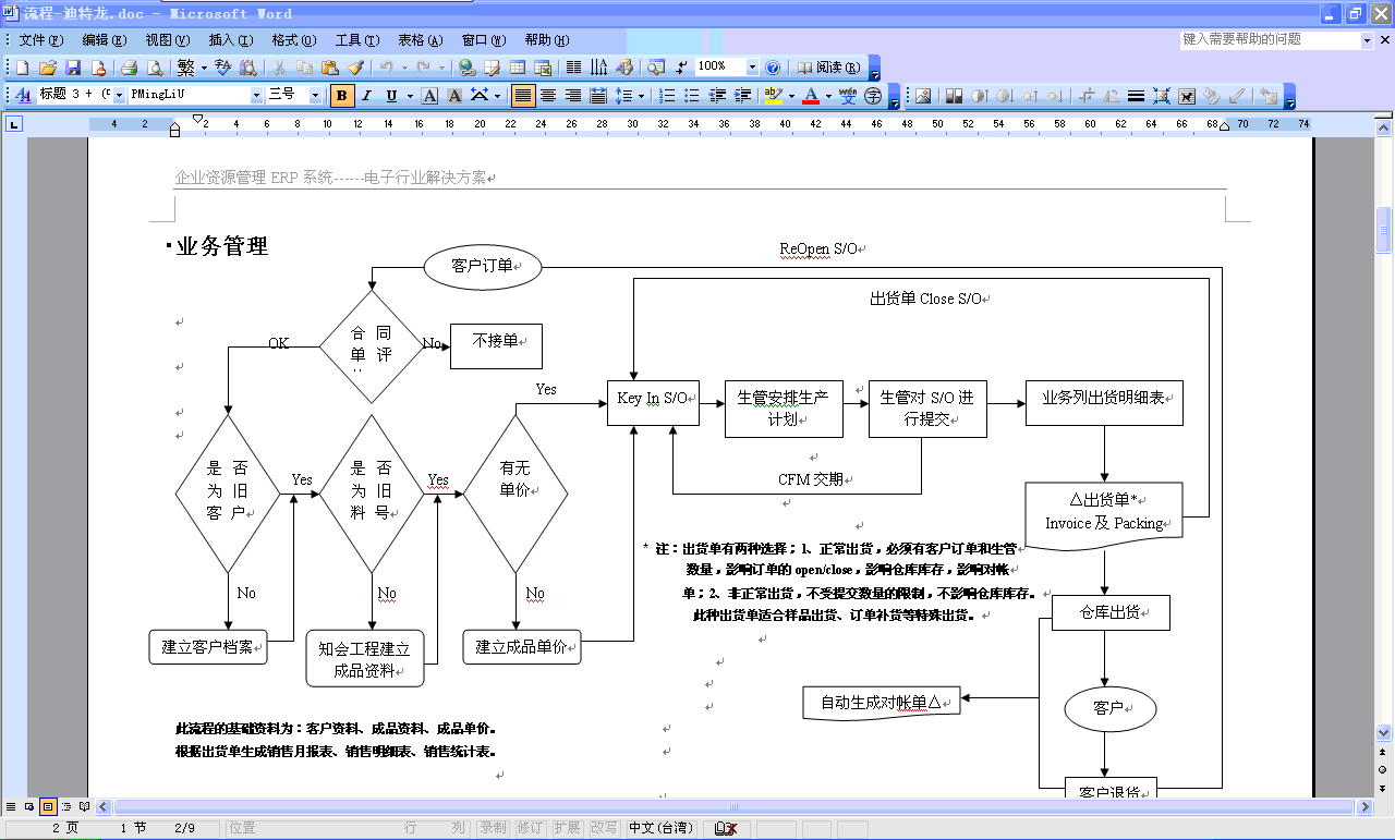 電子行業(yè)ERP流程圖