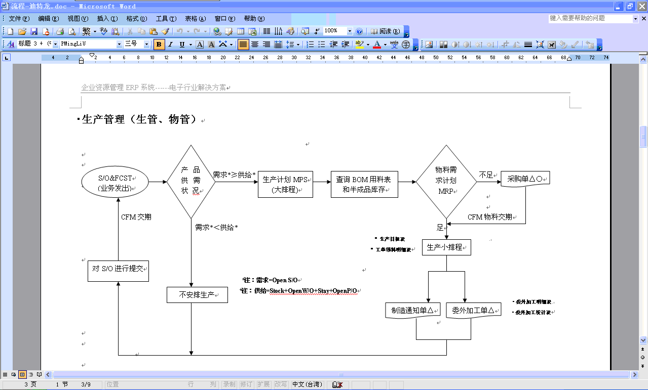 電子行業(yè)ERP流程圖