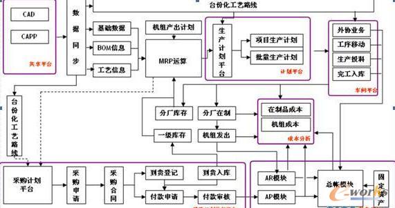 東汽以計(jì)劃體系為重點(diǎn)、財(cái)務(wù)管理為核心的ERP應(yīng)用體系的功能示意圖