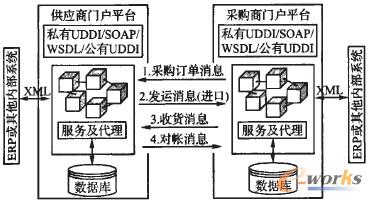 圖3 基于SOA的供應(yīng)鏈快速響應(yīng)集成系統(tǒng)模型
