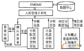 圖3 應(yīng)急物資入庫業(yè)務(wù)流程