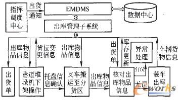 圖4 應(yīng)急物資出庫業(yè)務(wù)流程