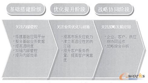 圖1 信息化建設(shè)三個目標階段 圖1 信息化建設(shè)三個目標階段