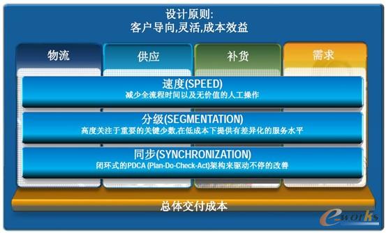 圖4 JDA軟件的關(guān)鍵設(shè)計(jì)要點(diǎn) 圖4 JDA軟件的關(guān)鍵設(shè)計(jì)要點(diǎn)