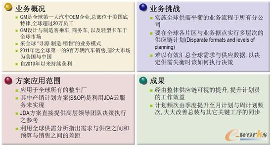 圖5 通用的供應(yīng)鏈解決案例 圖5 通用的供應(yīng)鏈解決案例