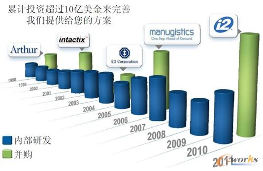 圖2 JDA在供應(yīng)鏈方面的投入 圖2 JDA在供應(yīng)鏈方面的投入